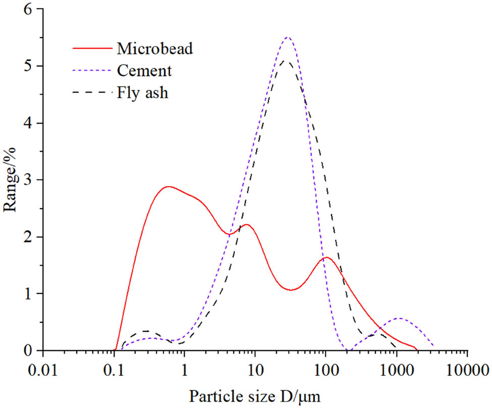 Figure 3
PSD of solid materials used in the mixtures.