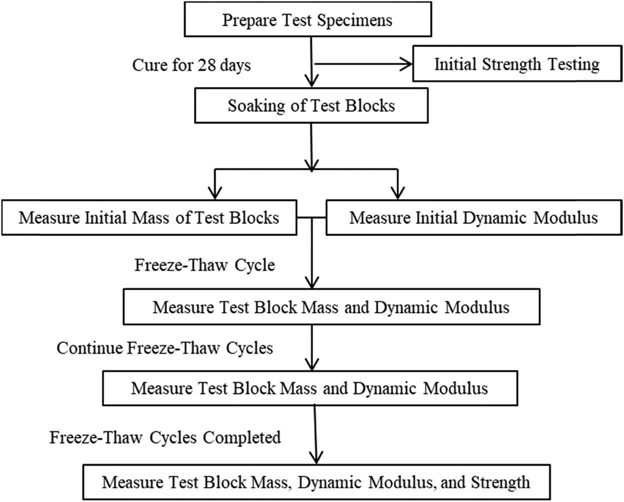 Figure 6
Experimental procedure.