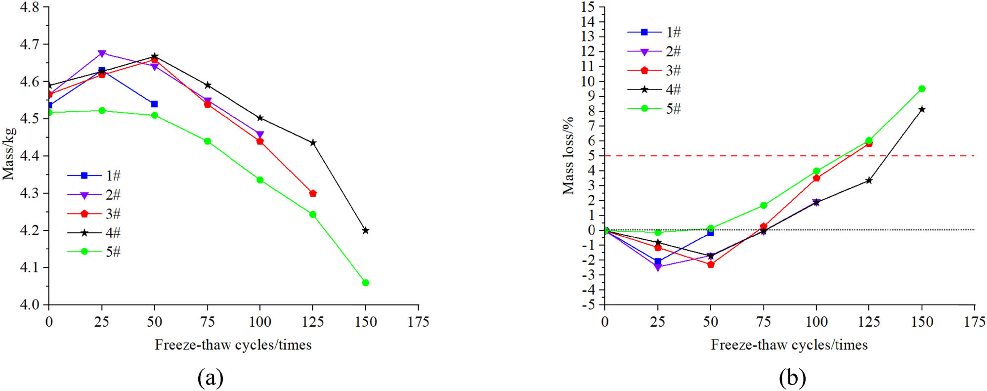 Figure 12
Mass change of specimens during the freeze–thaw process. (a) Mass change of EPS concrete. (b) Mass loss rate of EPS concrete.