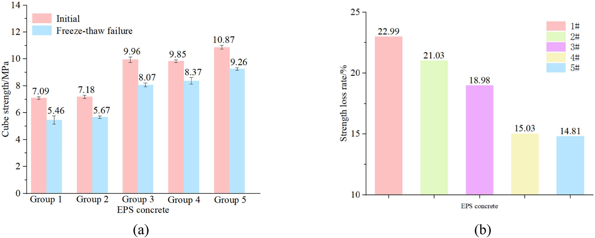 Figure 13
Freeze–thaw strength degradation of EPS concrete. (a) Strength before and after freeze–thaw. (b) Strength loss rate of EPS concrete.