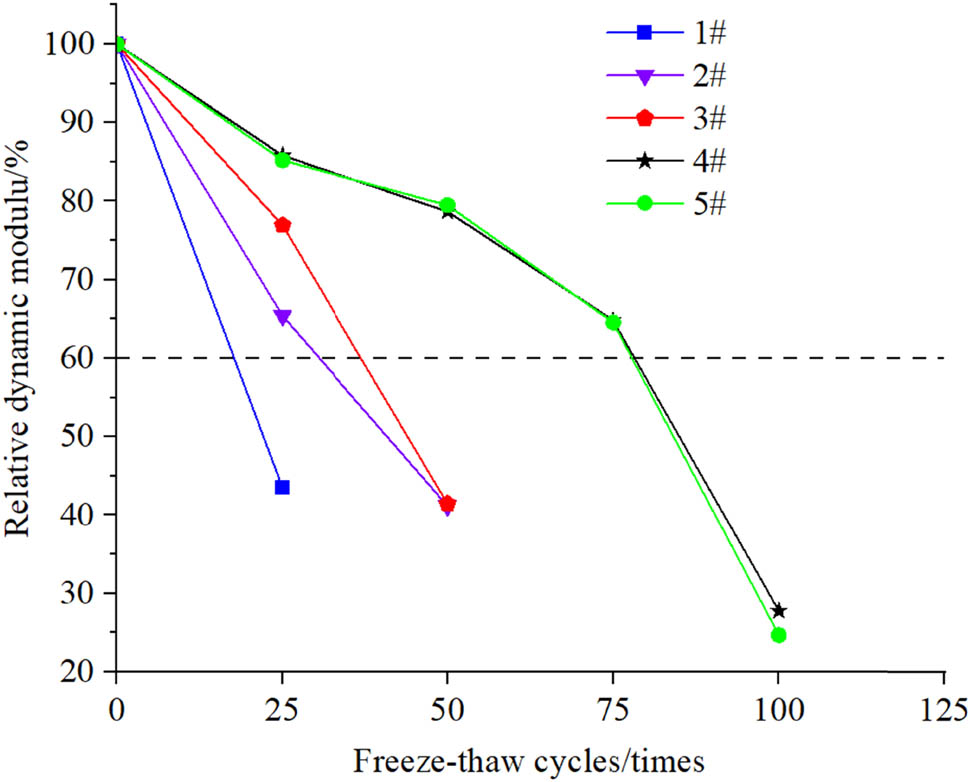 Figure 14
Dynamic elastic modulus change of the specimens during freeze–thaw process.