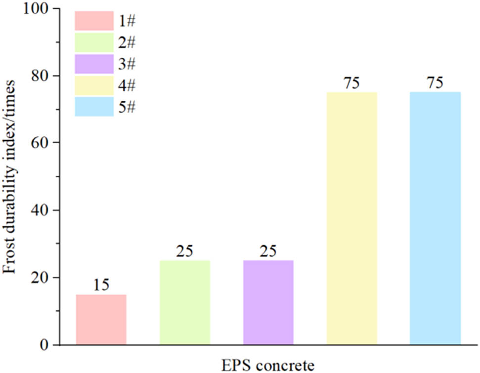 Figure 15
Frost durability index of EPS concrete.