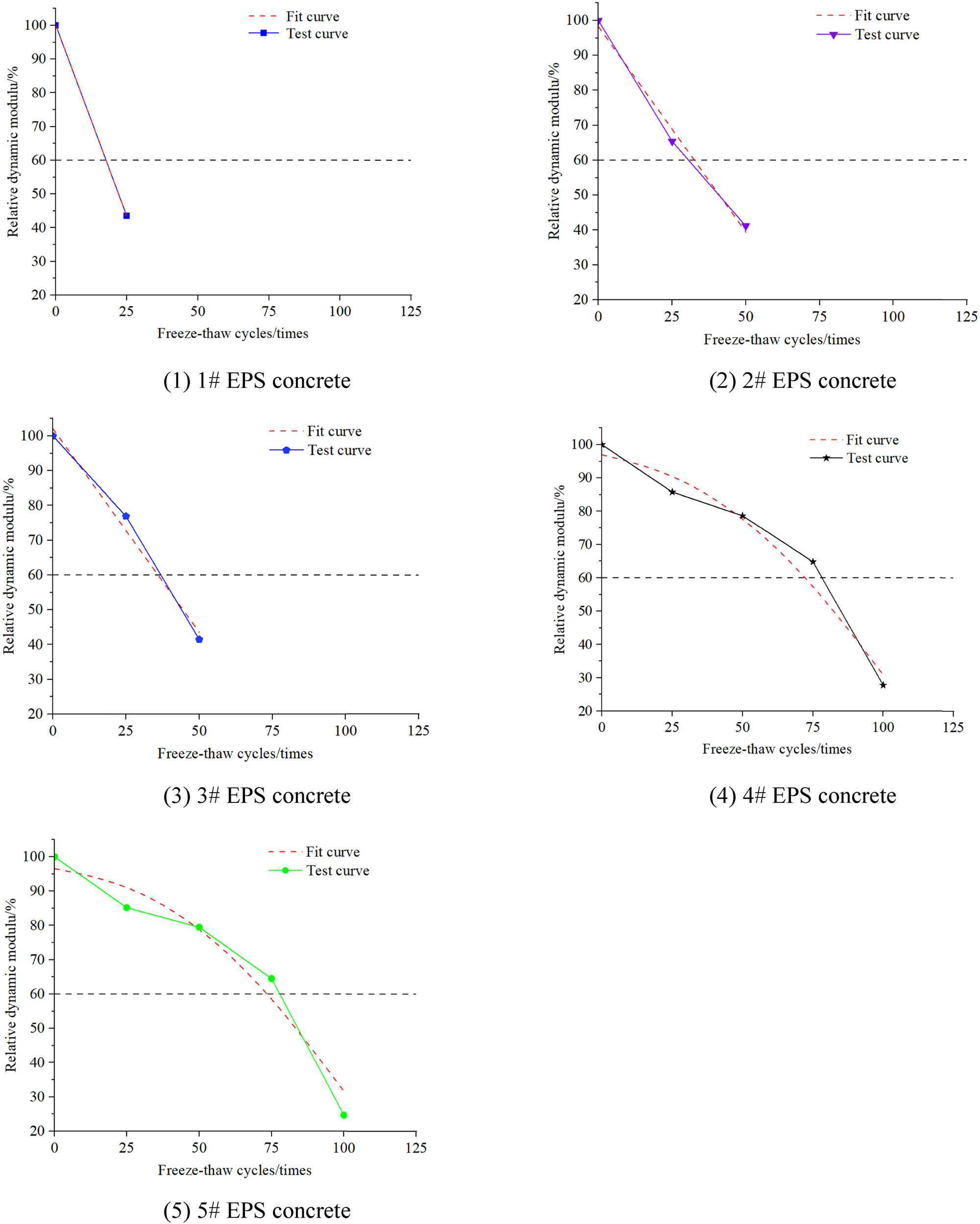 Figure 18
Relative dynamic elastic modulus fitting curve. (1) 1# EPS concrete. (2) 2# EPS concrete. (3) 3# EPS concrete. (4) 4# EPS concrete. (5) 5# EPS concrete.