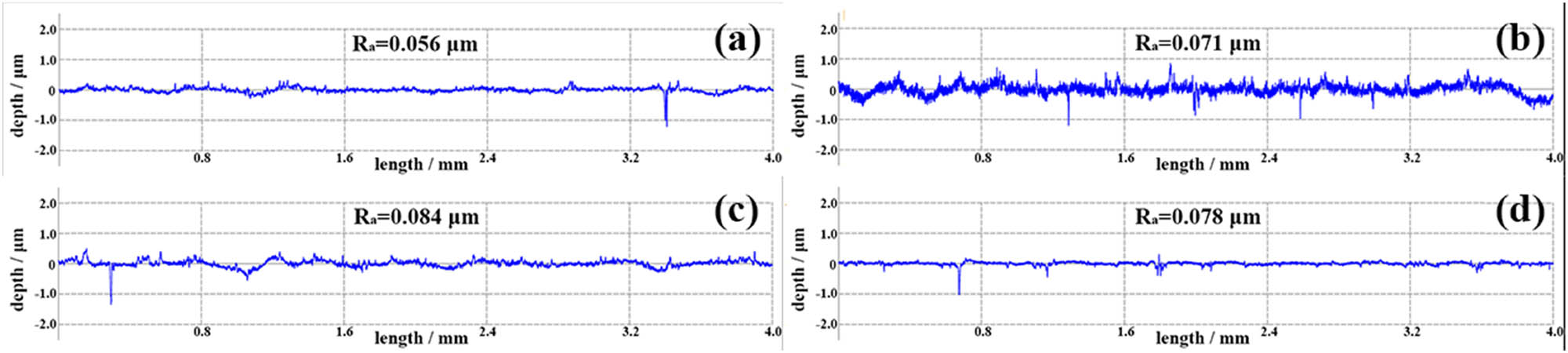Figure 1
Curves of R
a vs length of (a) Ag–10 vol% Ti2SnC, (b) Ag–20 vol% Ti2SnC, (c) Ag–30 vol% Ti2SnC, and (d) Ag–40 vol% Ti2SnC.