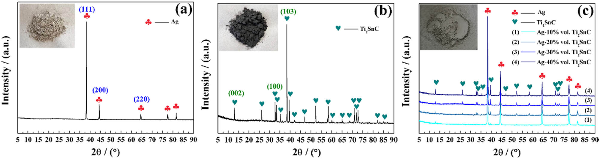 Figure 2
XRD patterns of (a) the Ag powder, (b) Ti2SnC powder, and (c) mixture of Ag with 10–40 vol% Ti2SnC powder.