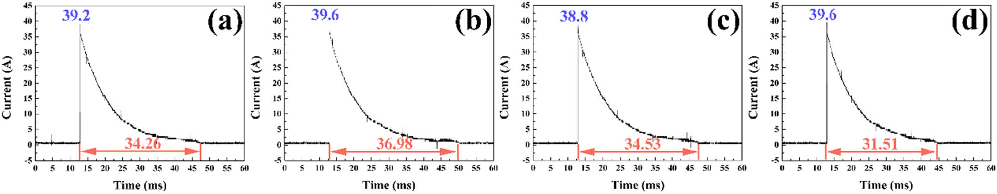 Figure 5
Current–time curves at a load voltage of 10 kV for the Ag–Ti2SnC composite with Ti2SnC of (a) 10 vol%, (b) 20 vol%, (c) 30 vol%, and (d) 40 vol%.