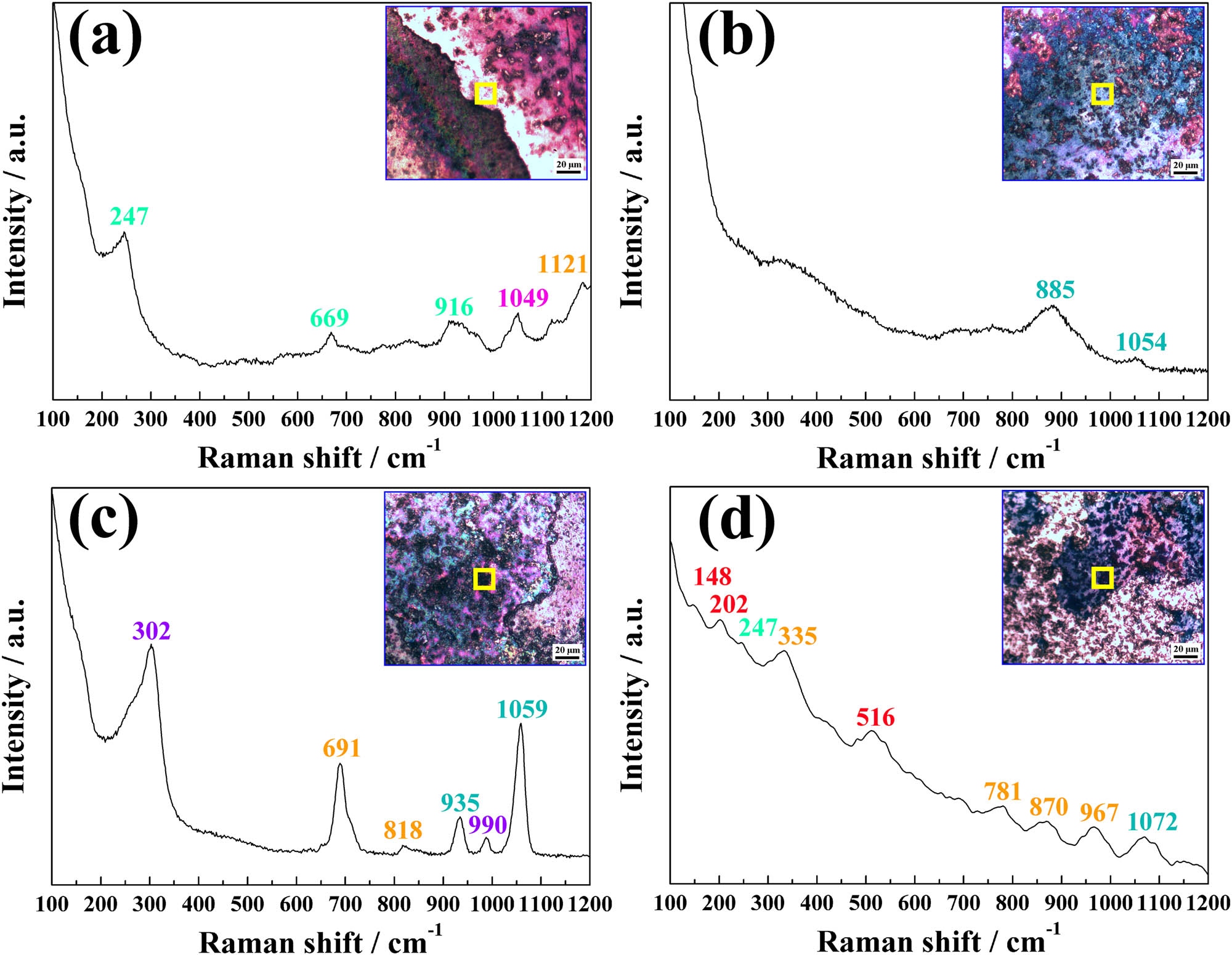 Figure 9
Raman spectra of the eroded Ag–Ti2SnC composite of (a) Ti2SnC and SnO2, (b) Ag2O, (c) AgO, Ag2O and SnO2, (d) TiO2, Ti2SnC, SnO2 and Ag2O.