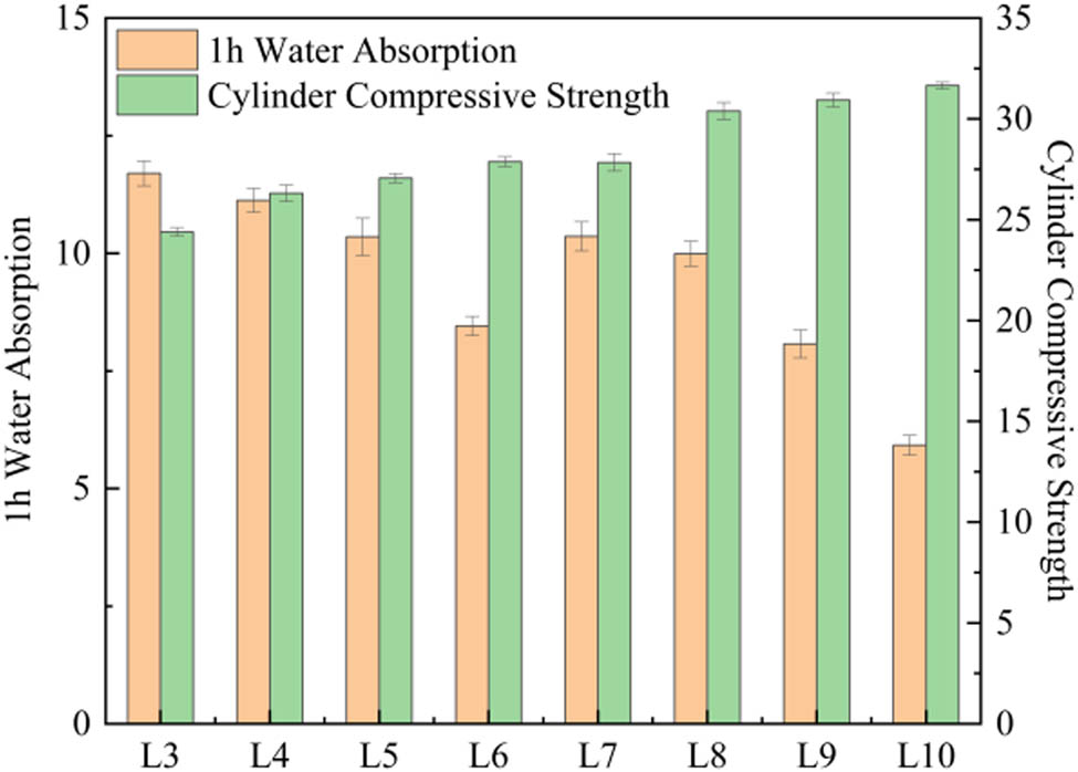 Figure 6 
                  1 h water absorption and cylinder compressive strength of aggregate.
               