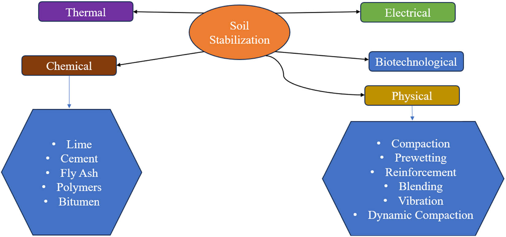 Figure 3 
                  Types of soil stabilization.
               