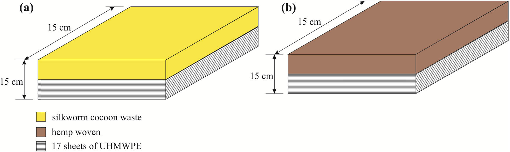 Figure 3
Schematic representation of compliant composite, (a) hybrid silkworm cocoon waste-reinforced epoxy/UHMWPE composite and (b) hybrid hemp woven-reinforced epoxy/UHMWPE composite.
