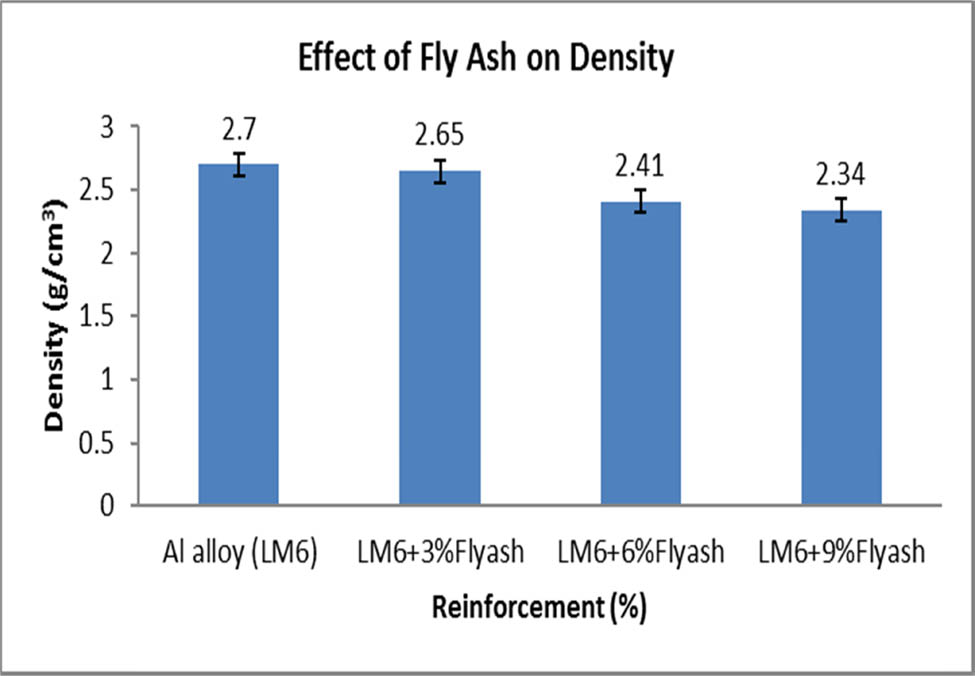 Figure 6
Effect of fly ash on the density of AMCs.