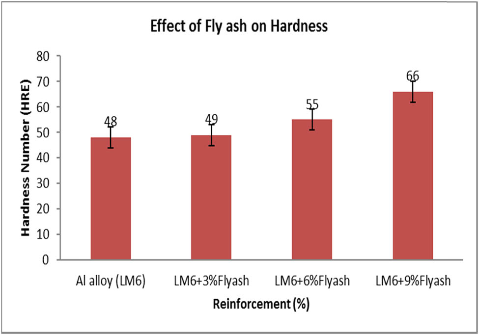 Figure 7
Influence of fly ash on the hardness of AMCs.
