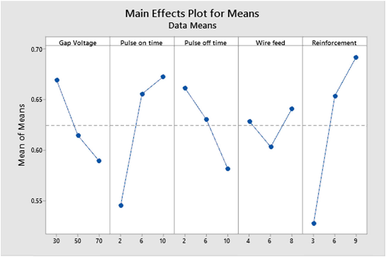 Figure 8
Response graphs for GRG.