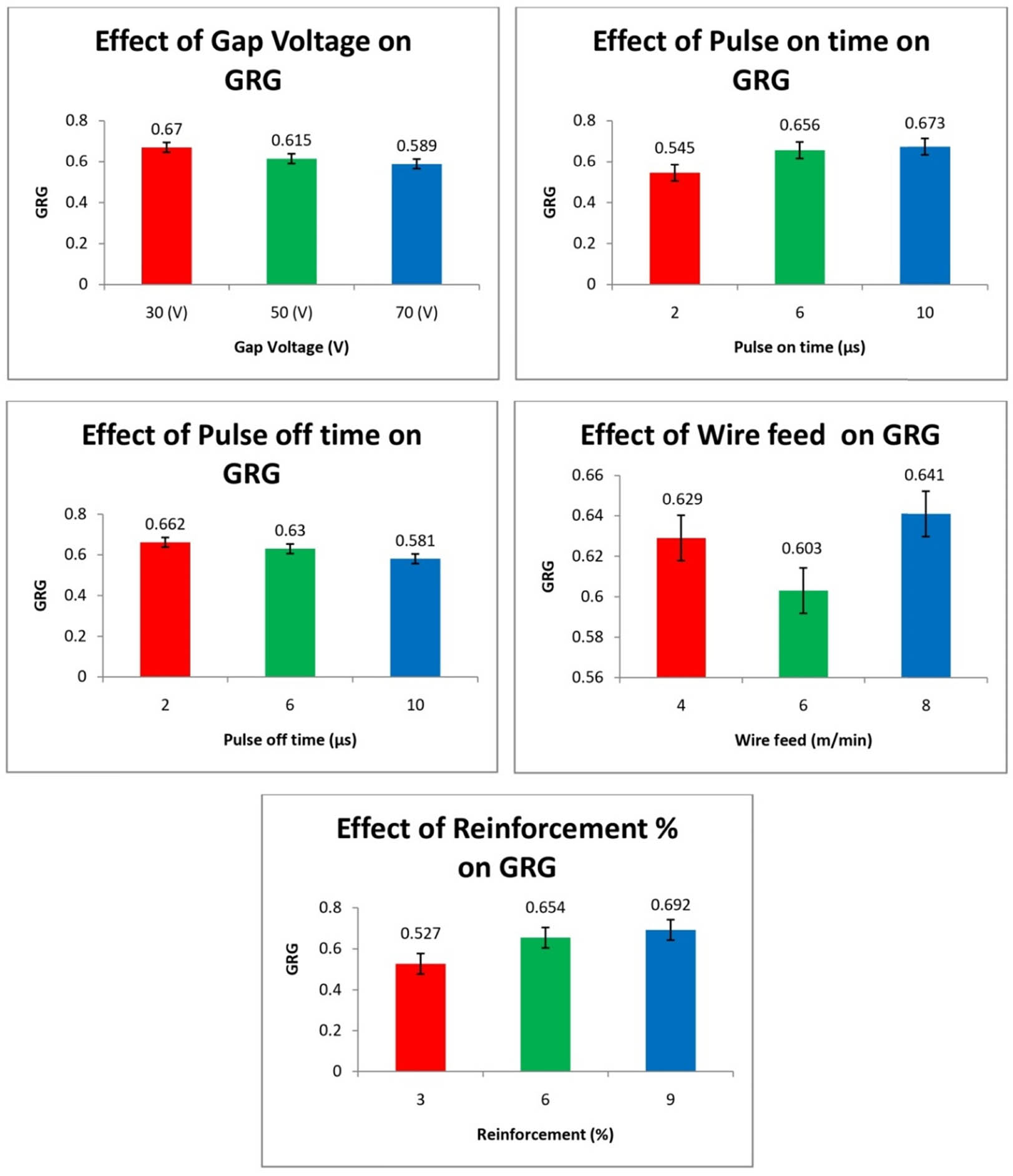 Figure 9
Impact of the cutting variables on GRG.
