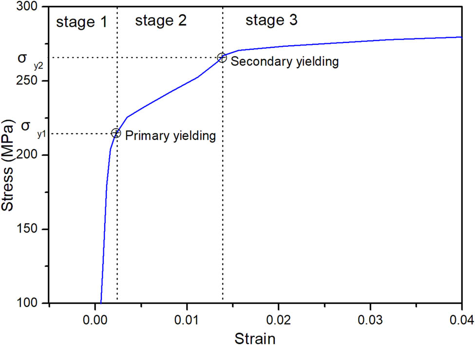 Figure 4
Double-yield phenomenon of CNTs/AMMCs.
