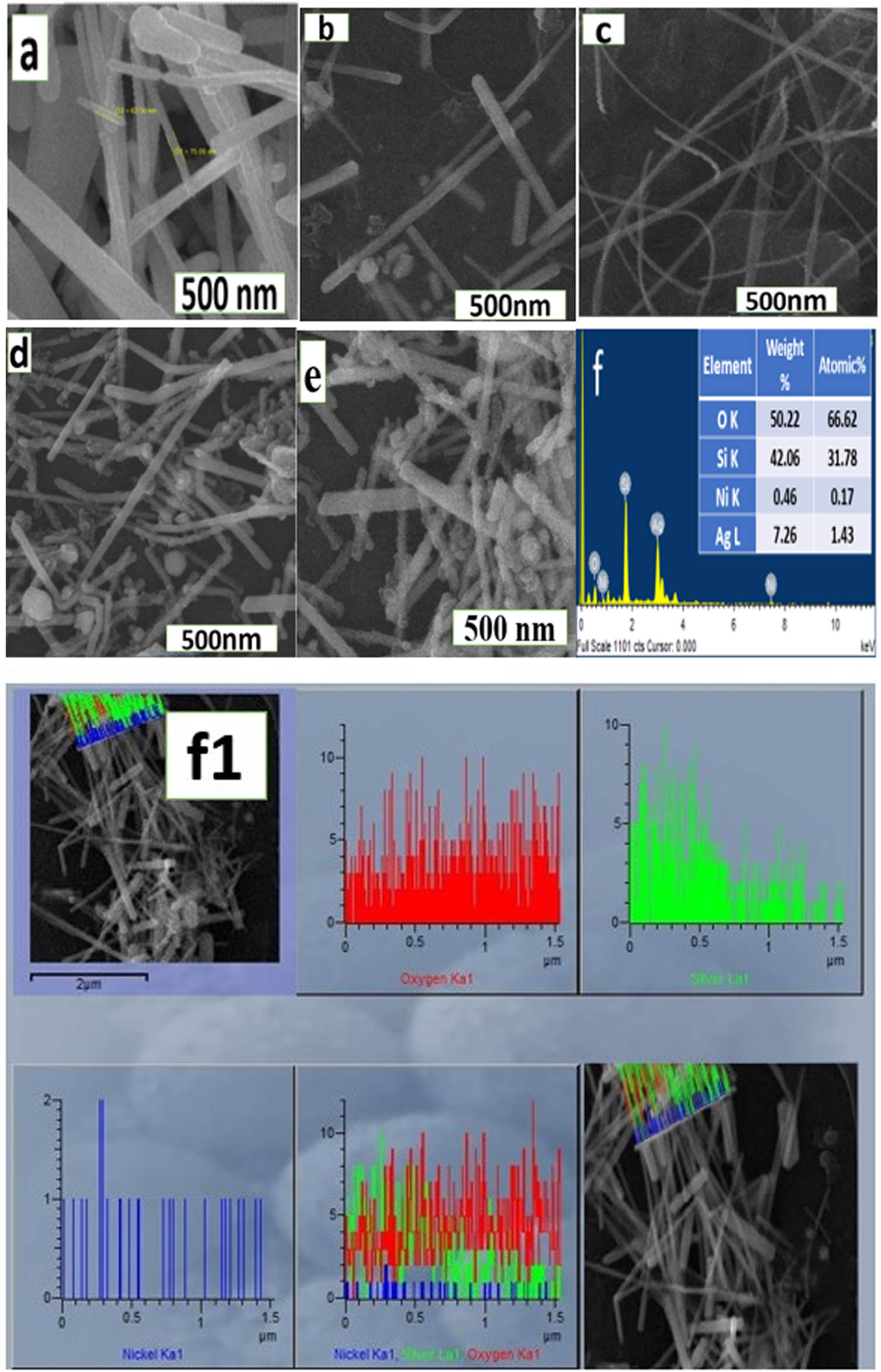 Figure 1
SEM images of (a) AgNWs (0.1 M) and nanocables (b) Ag@Ni (0.2 M), (c) Ag@Ni (0.3 M), (d) Ag@Ni (0.4 M), and (e) Ag@Ni (0.5 M): (f) EDX pattern and (f1) Line mapping of Ag@Ni (0.2 M).