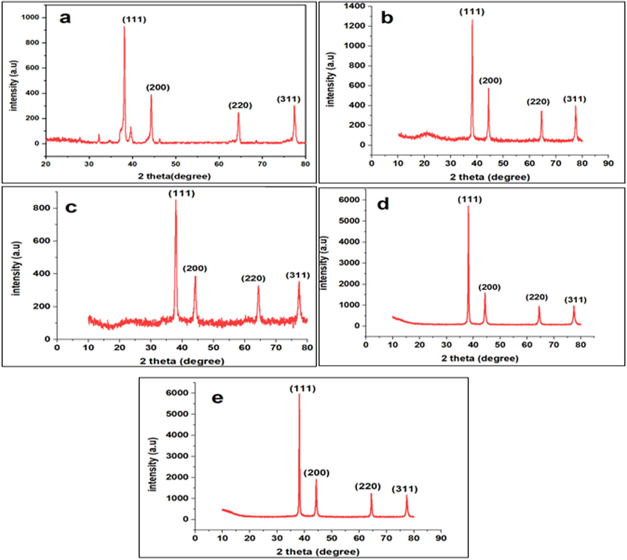 Figure 2
XRD pattern of (a) AgNWs (0.1 M), (b) Ag@Ni (0.2 M), (c) Ag@Ni (0.2 M), (d) Ag@Ni (0.4 M), and (e) Ag@Ni (0.5 M).