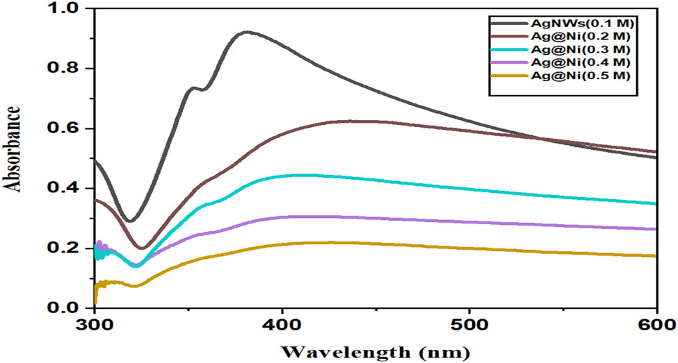 Figure 3
UV–Vis spectra of AgNWs (0.1 M) and the Ag@Ni (0.2 M), Ag@Ni (0.3 M), Ag@Ni (0.4 M), and Ag@Ni (0.5 M) nanocables.