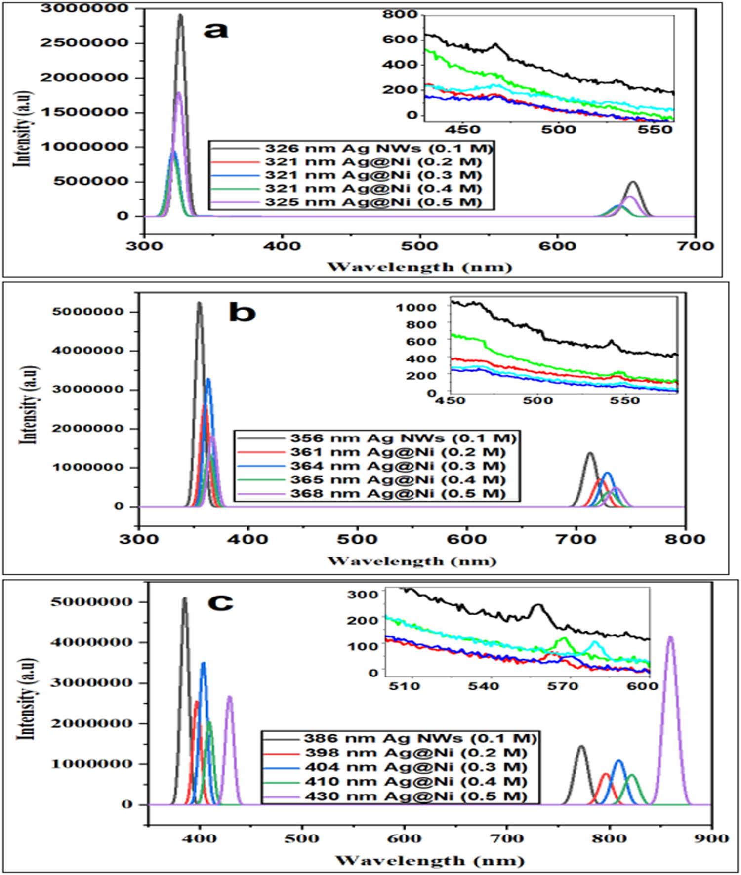 Figure 4
PL spectra (a–c) of AgNWs (0.1 M) and nanocables Ag@Ni (0.2 M), Ag@Ni (0.3 M), Ag@Ni (0.4 M), and Ag@Ni (0.5 M) at different wavelengths.