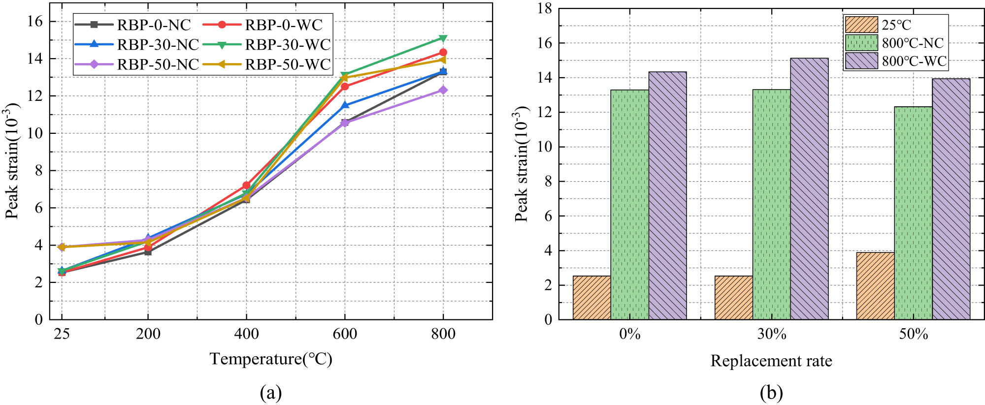 Figure 7 
                  Peak strain of RBP-UHPC after high temperature: (a) the change of peak strain with temperature and (b) the change of peak strain with RBP replacement rate.
               