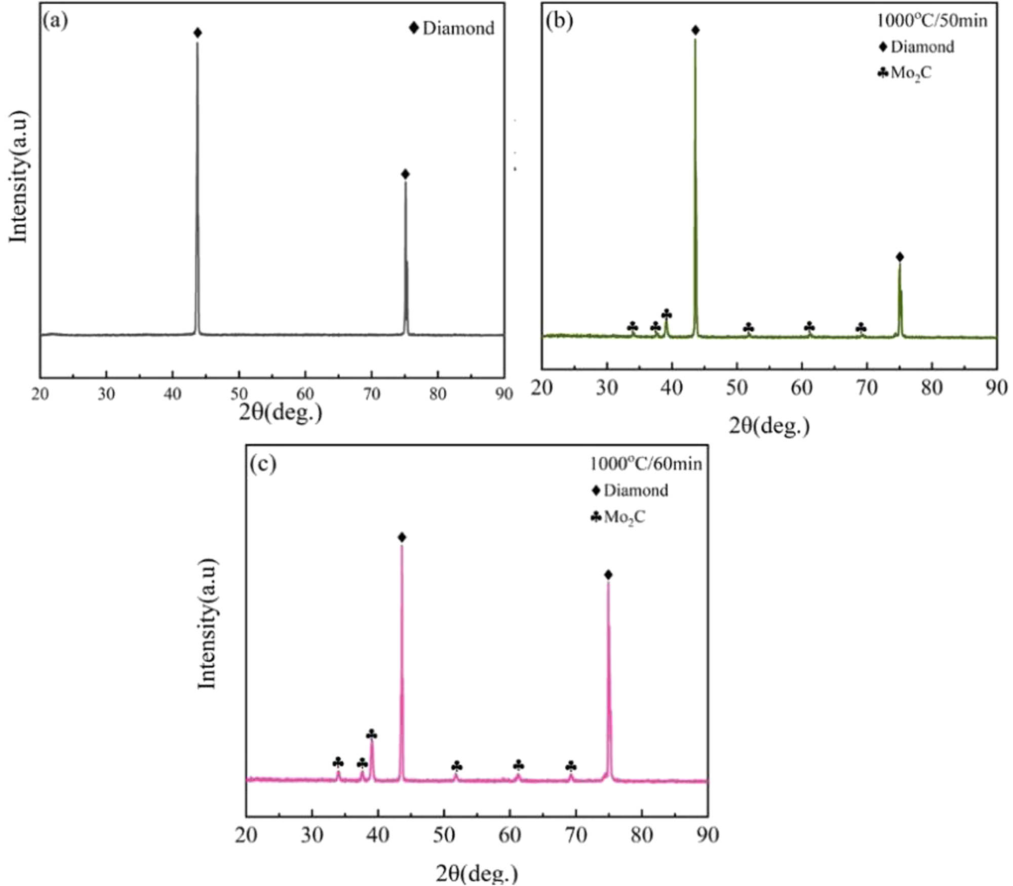 Figure 7
XRD analysis of Mo coated diamond at 1,000°C for different deposition time: (a) as-received diamond, (b) 50 min, and (c) 60 min.