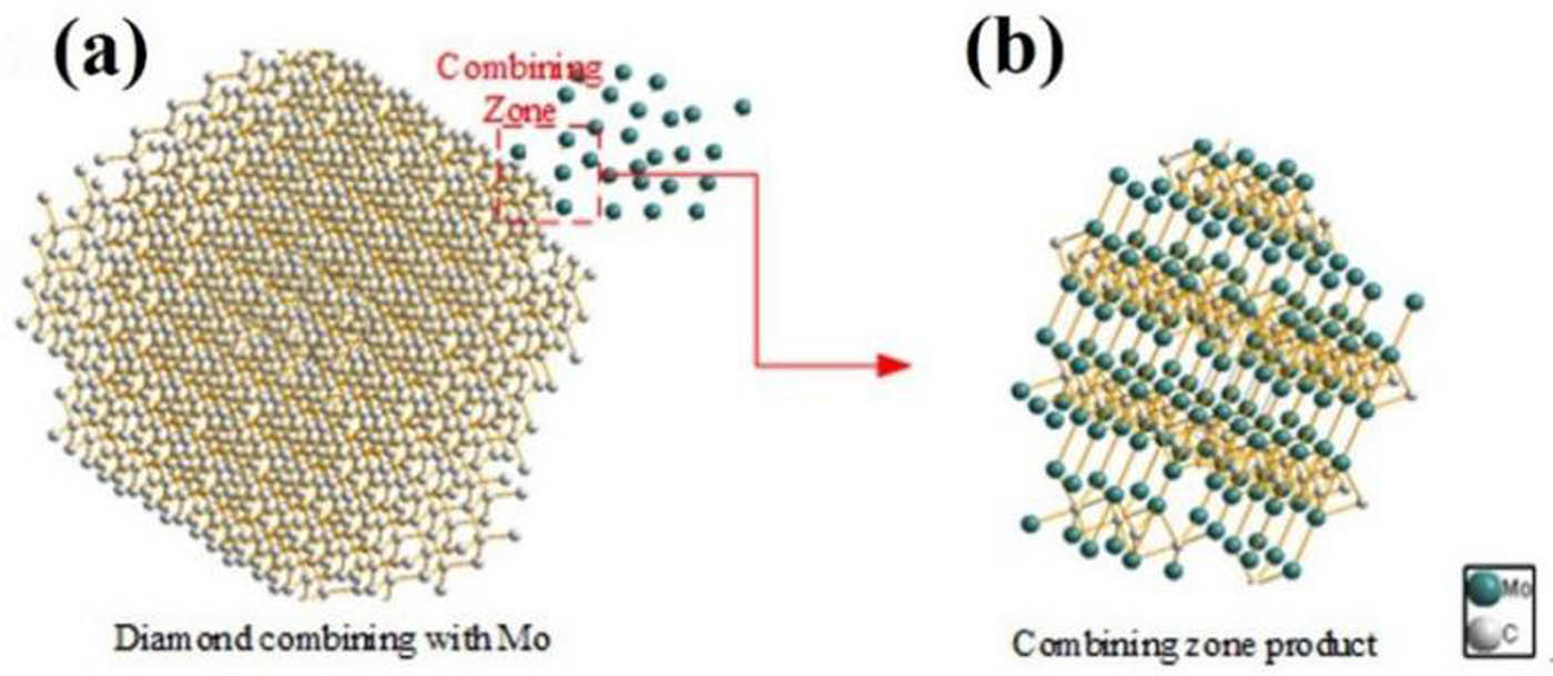 Figure 8
The forming process of Mo2C: (a) diamond combining with Mo, and (b) combining product Mo2C.