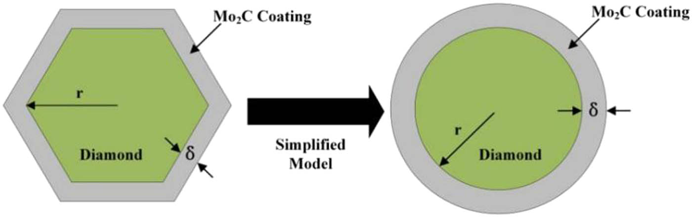 Figure 9
Simplified model of coating thickness on the diamond surface.