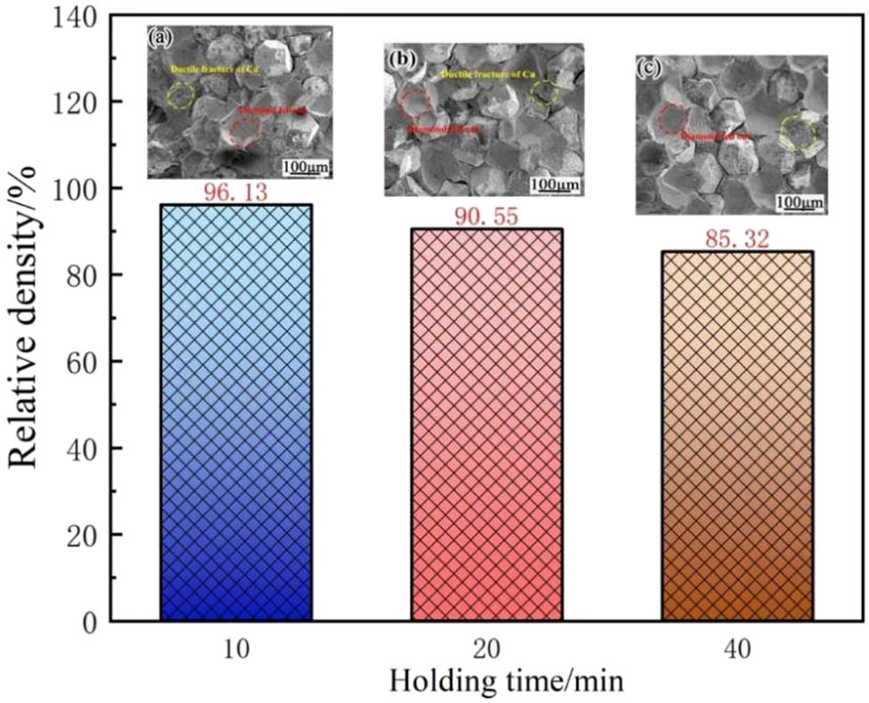Figure 10
RD of Mo2C-coated diamond/Cu composites at different holding time.