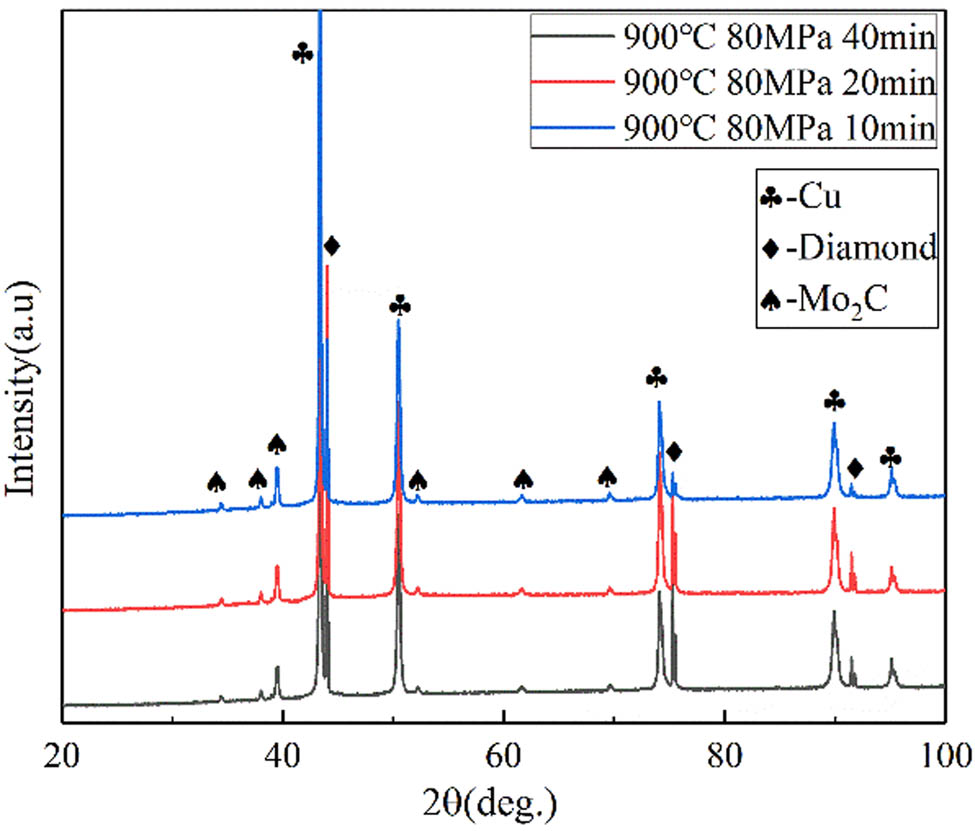 Figure 11
XRD pattern of Mo2C-coated diamond/Cu composites with different sintering parameters.