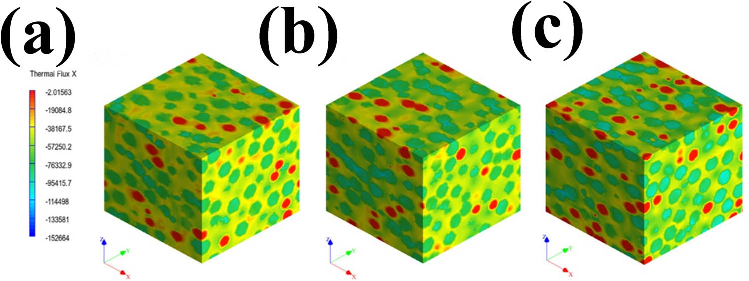 Figure 14
FEA result of Mo2C-coated diamond/Cu composites with different porosities: (a) 4.87%, (b) 9.45%, and (c) 14.68%.