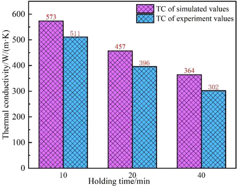 Figure 15
Comparison of TC obtained by simulation and experiment.
