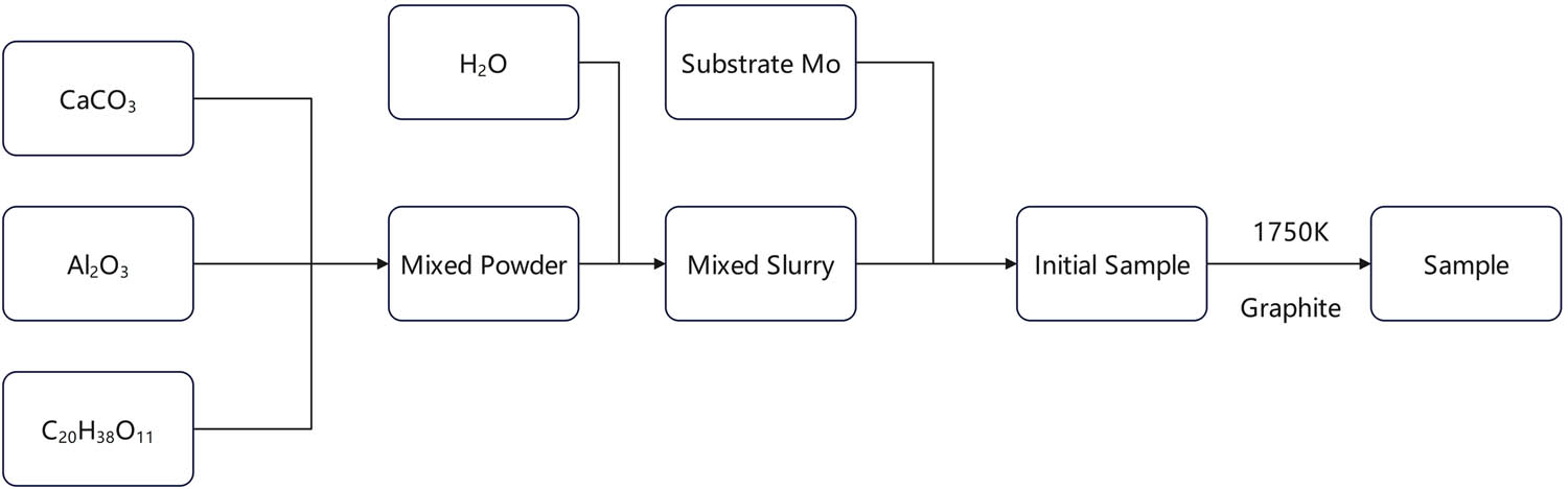 Figure 2
Synthesis of C12A7:C.