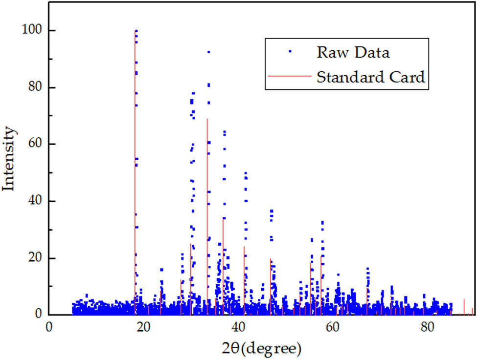 Figure 4
XRD pattern of sample prepared by experiment.