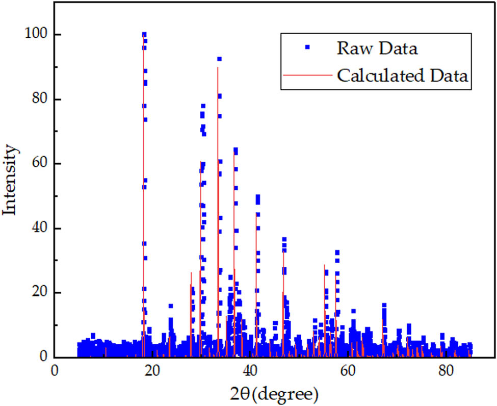 Figure 6
XRD pattern of C12A7:C theoretical model.