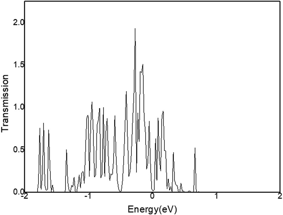 Figure 9
Transfer Function of C12A7:C.