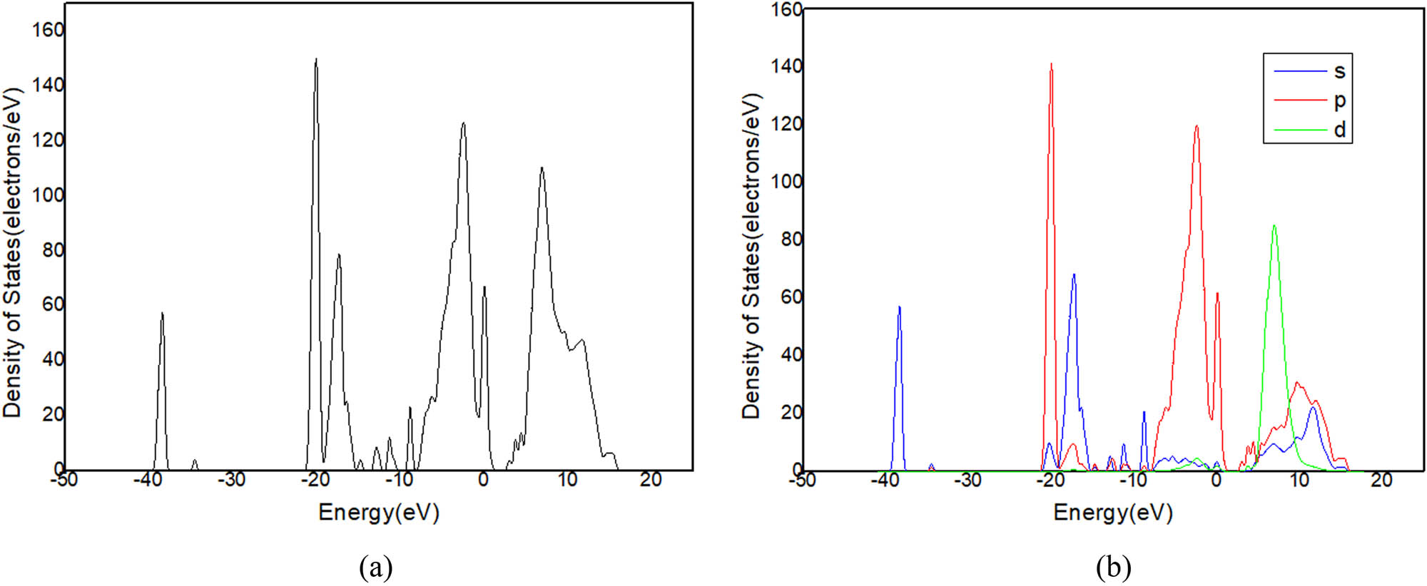 Figure 11
(a) DOS and (b) PDOS of C12A7:C.