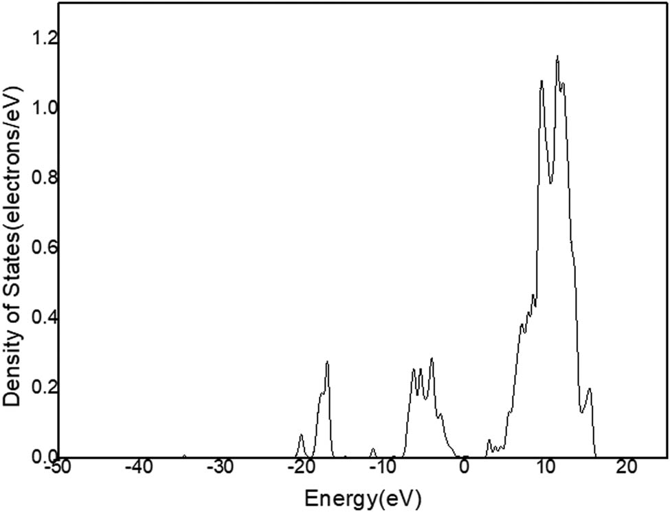 Figure 13
DOS of Al in C12A7:C.