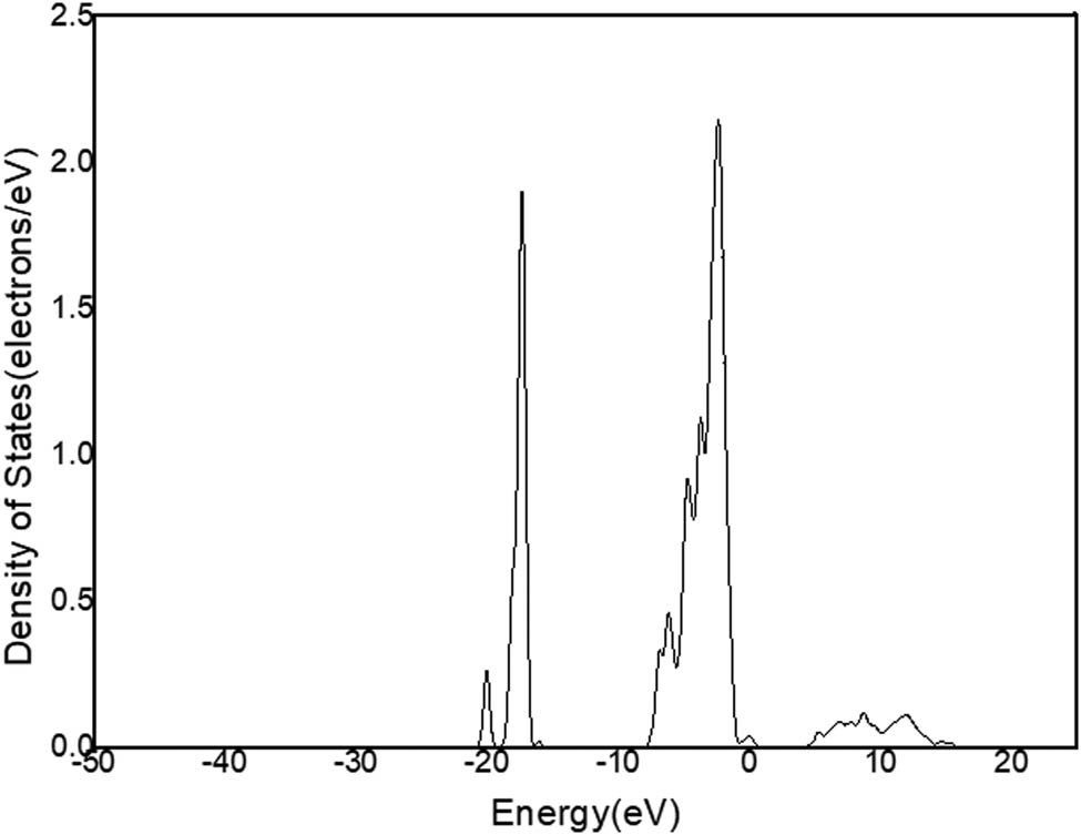 Figure 14
DOS of O in C12A7:C.