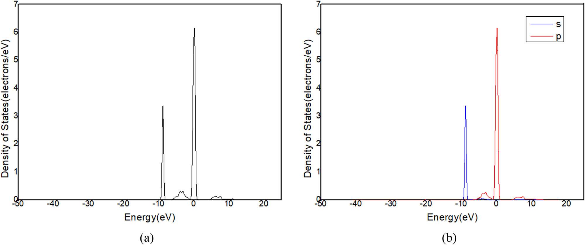 Figure 15
(a) DOS and (b) PDOS of C in C12A7:C.