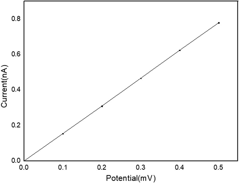 Figure 16
Volt–ampere characteristic curve of C12A7:C.