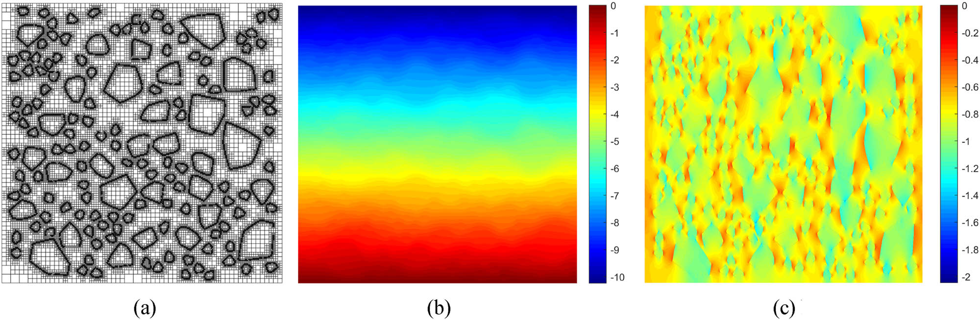 Figure 10 
                  Quadtree mesh, displacement, and stress contour plots of concrete RVE with 30% aggregate content. (a) Quadtree meshes. (b) Displacement contour in vertical direction/μm. (c) Normal stress contour in vertical direction/MPa.
               
