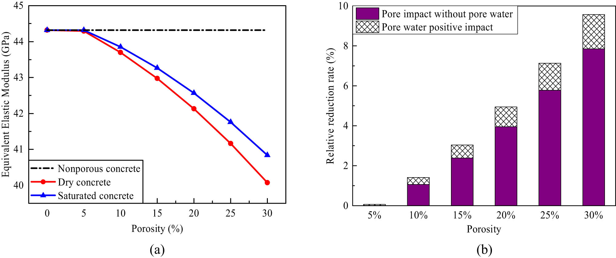 Figure 15 
                  Variations on equivalent elastic modulus of concrete with porosity and pore water. (a) Comparison with dry and saturated concrete. (b) Relative reduction rate.
               