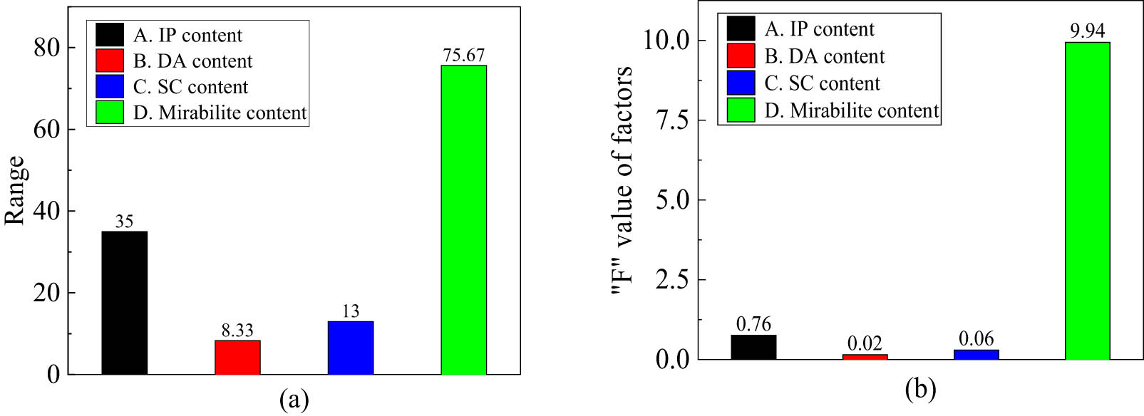 Figure 8 
                  Range and variance analysis of initial setting time: (a) range analysis and (b) variance anlysis.
               