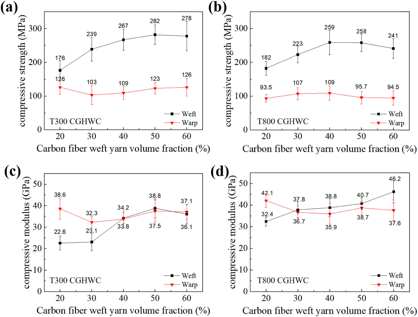 Figure 9
(a) Compressive strength and (c) modulus of 2.5D CGHWCs with T300 CGHWC, the (b) compressive strength and (d) modulus of 2.5D CGHWCs with T800 CGHWC.