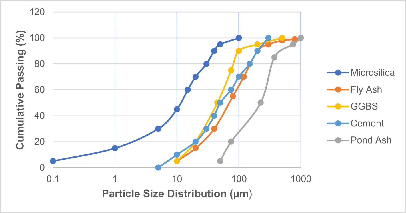 Figure 3
Particle size distribution curve of different raw materials.