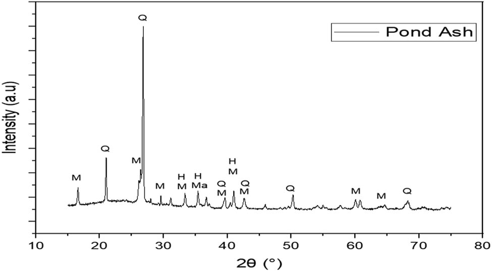 Figure 4
XRD pattern of PA at room temperature (25°C). Mullite (M), quartz (Q), hematite (H), and magnetite (Ma).