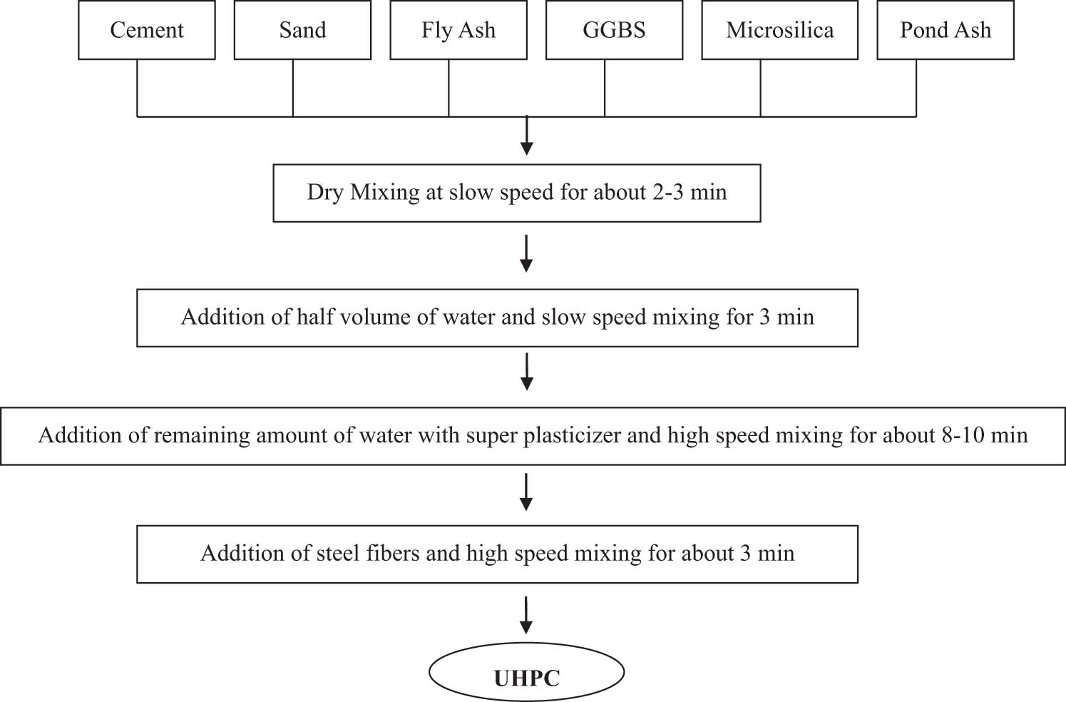 Figure 5
Mixing sequence for developing UHPC.