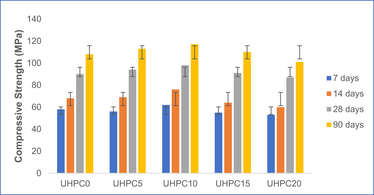 Figure 6
Compressive strength of UHPC cubes with different PA content.