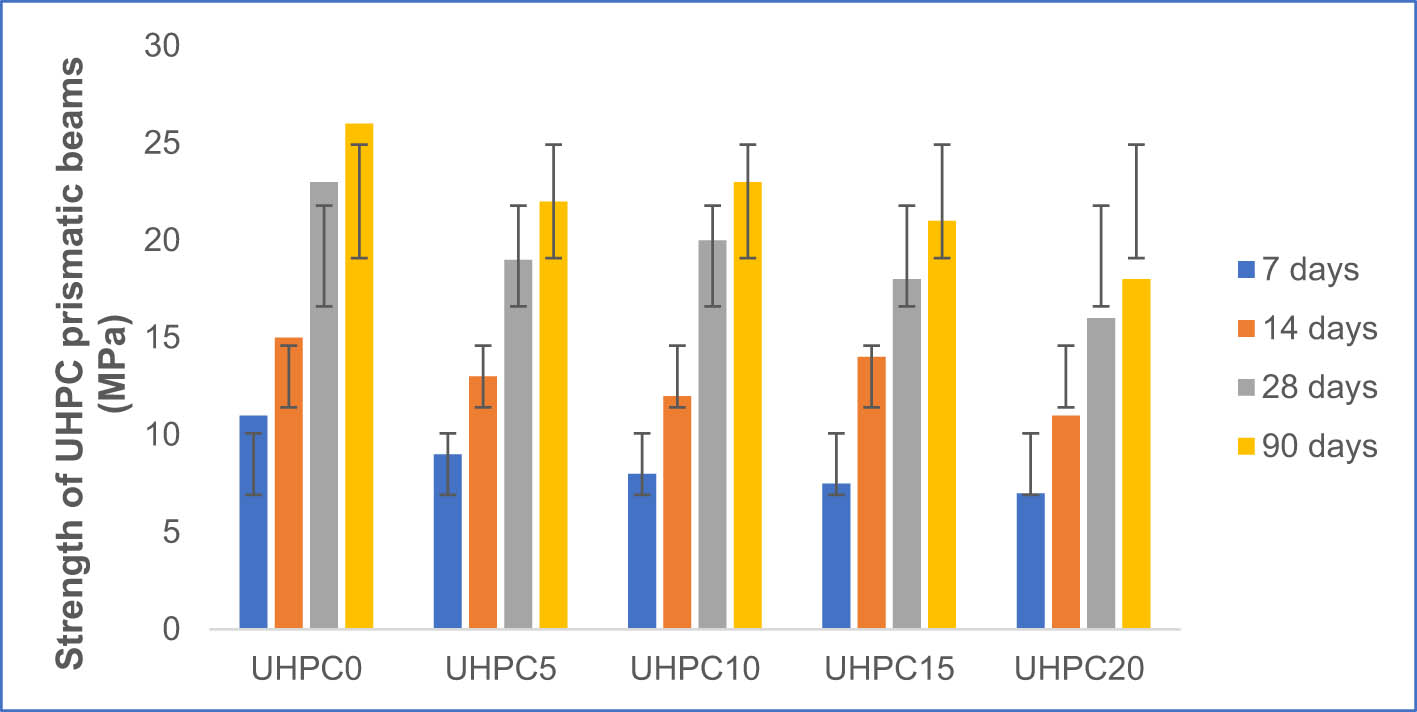 Figure 8
Flexural strength of UHPC beams with different PA content.
