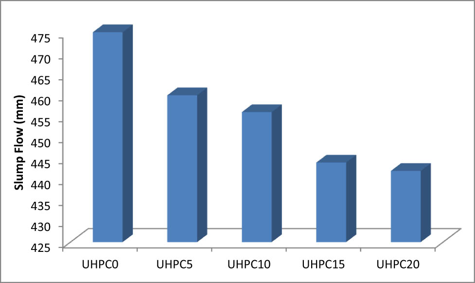 Figure 9
Variation of slump flow of UHPC mixes with different PA contents.